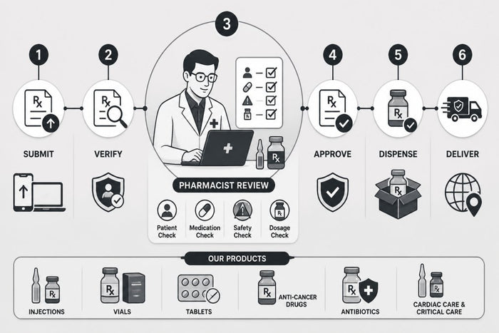 How Online Pharmacists Review Prescriptions
