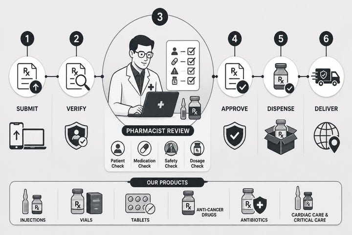 How Online Pharmacists Review Prescriptions